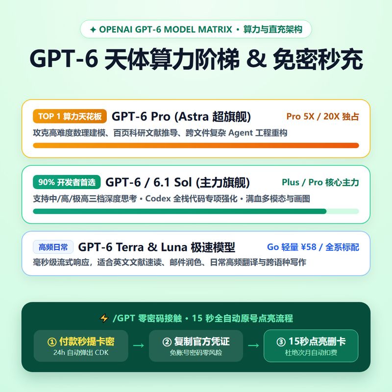 GPT-6 天体算力阶梯 & 免密秒充流程
